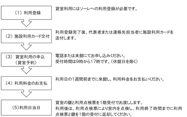 利用の流れ