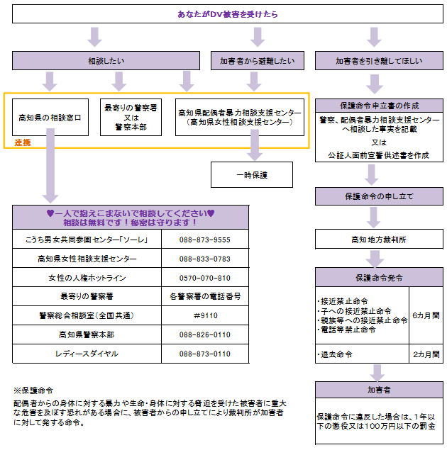 被害者支援の流れ